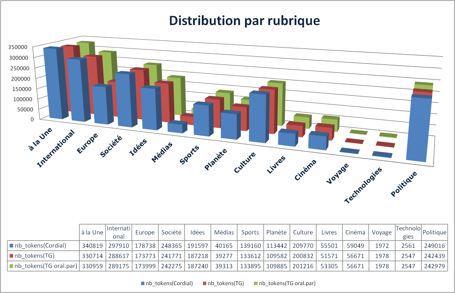 distribution par rubrique